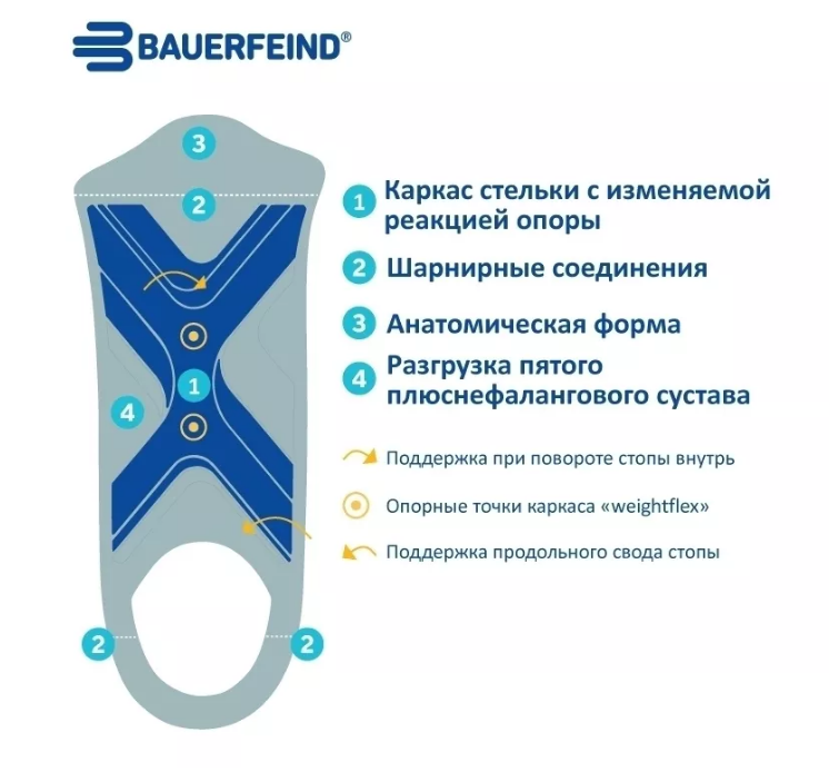 Спортивные Стельки ортопедические 3251 Bauerfeind, купить в OrtoMir24